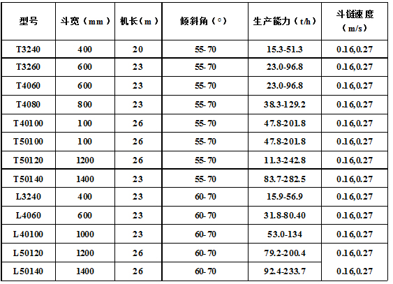 脫水、撈坑斗式提升機主要技術(shù)參數(shù).jpg