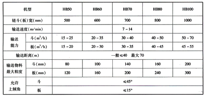 HB型鏈板、鏈斗式輸送機主要技術(shù)參數(shù).jpg
